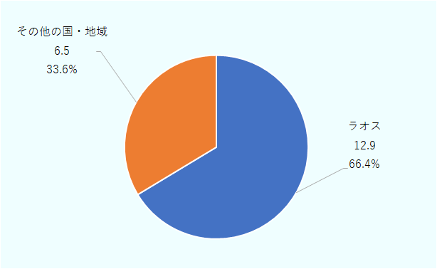 ラオスは1,290万ドル、66.4％。その他の国・地域が650万ドル、33.6％。