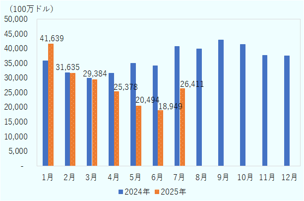2025年は7月まで。2025年1月の対中輸入額は416億ドルで前年同月の358億ドルを上回ったが、2月以降は前年同月を下回る水準で推移し、6月には189億ドルまで縮小した。