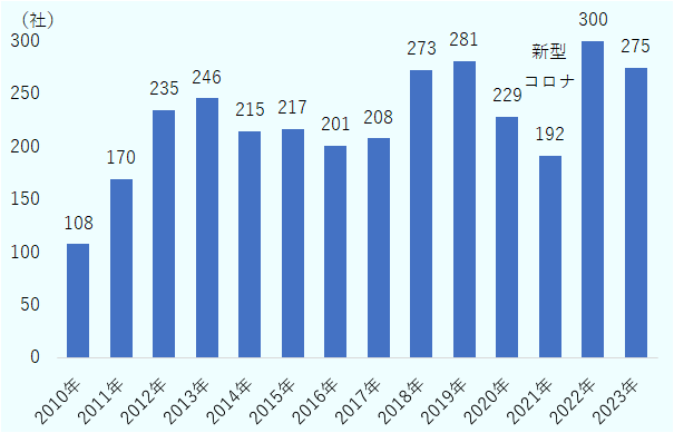 2010年は108件、2011年は170件、2012年は235件、2013年は246件、2014年は215件、2015年は217件、2016年は201件、2017年は208件、2018年は273件、2019年は281件、2020年は229件、2021年は192件、2022年は300件、2023年は275件。
