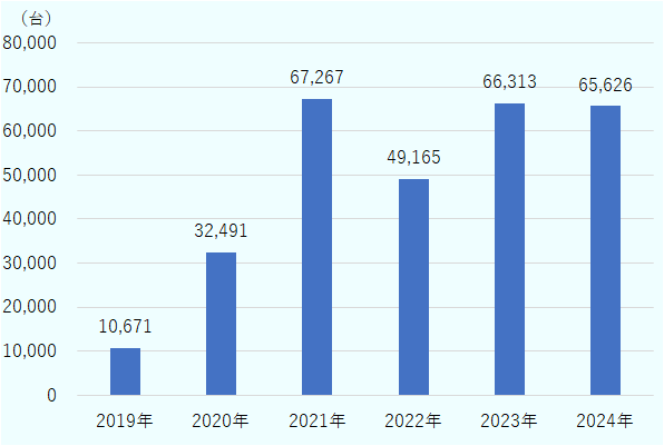 2019年1万671台、2020年3万2,491台、2021年6万7,267台、2022年4万9,165台、2023年6万6,313台、2024年6万5,626台。