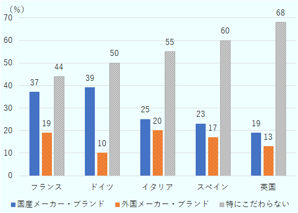 フランスは、国産メーカー・ブランド37％、外国メーカー・ブランド19％、特にこだわらない44％。ドイツは、国産メーカー・ブランド39％、外国メーカー・ブランド10％、特にこだわらない50％。イタリアは、国産メーカー・ブランド25％、外国メーカー・ブランド20％、特にこだわらない55％。スペインは、国産メーカー・ブランド23％、外国メーカー・ブランド17％、特にこだわらない60％。英国は、国産メーカー・ブランド19％、外国メーカー・ブランド13％、特にこだわらない68％。 