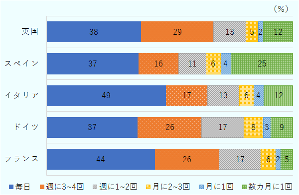 英国は、毎日38％、週に3～4回29％、週に1～2回13％、月に2～3回5％、月に1回2％、数カ月に1回12％。スペインは、毎日37％、週に3～4回16％、週に1～2回11％、月に2～3回6％、月に1回4％、数カ月に1回25％。イタリアは、毎日49％、週に3～4回17％、週に1～2回13％、月に2～3回6％、月に1回4％、数カ月に1回12％。ドイツは、毎日37％、週に3～4回26％、週に1～2回17％、月に2～3回8％、月に1回3％、数カ月に1回9％。フランスは、毎日44％、週に3～4回26％、週に1～2回17％、月に2～3回6％、月に1回2％、数カ月に1回5％。 