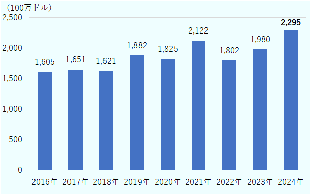 2016年1,605百万ドル、2017年1,651百万ドル、2018年1,621百万ドル、2019年1,882百万ドル、2020年1,825百万ドル、2021年2,122百万ドル、2022年1,802百万ドル、2023年1,980百万ドル、2024年2,295百万ドル。 