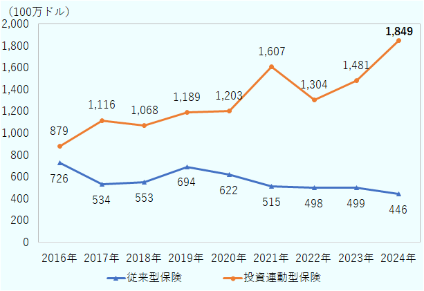 投資連動型保険は、2016年879百万ドル、2017年1,116百万ドル、2018年1,068百万ドル、2019年1,189百万ドル、2020年1,203百万ドル、2021年1,607百万ドル、2022年1,304百万ドル、2023年1,481百万ドル、2024年1,849百万ドル。従来型保険は、2016年726百万ドル、2017年534百万ドル、2018年553百万ドル、2019年694百万ドル、2020年622百万ドル、2021年515百万ドル、2022年498百万ドル、2023年499百万ドル、2024年446百万ドル。 