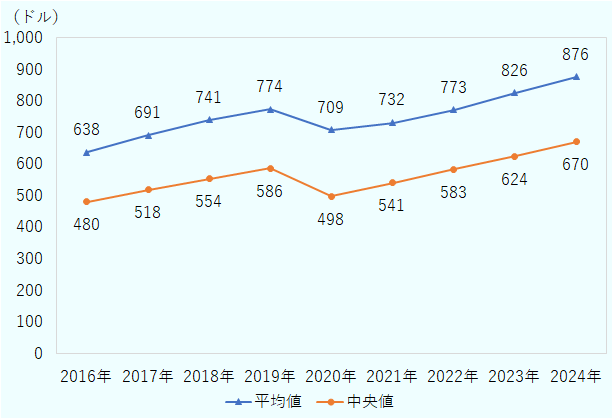 平均値は、2016年638ドル、2017年691ドル、2018年741ドル、2019年774ドル、2020年709ドル、2021年732ドル、2022年773ドル、2023年836ドル、2024年876ドル。中央値は、2016年480ドル、2017年518ドル、2018年554ドル、2019年586ドル、2020年498ドル、2021年541ドル、2022年583ドル、2023年624ドル、2024年670ドル。 