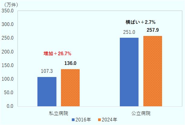 私立病院は、2016年107.3万件、2024年136.0万件。公立病院は、2016年251.0万件、2024年257.9万件。 