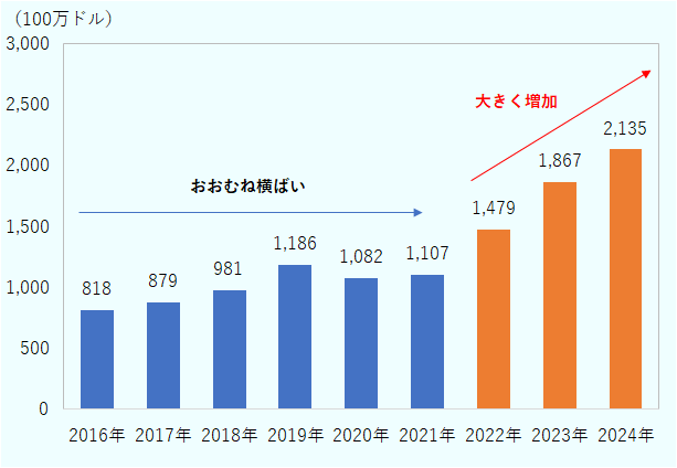 2016年818百万ドル、2017年879百万ドル、2018年981百万ドル、2019年1,186百万ドル、2020年1,082百万ドル、2021年1,107百万ドル、2022年1,479百万ドル、2023年1,867百万ドル、2024年2,135百万ドル。 