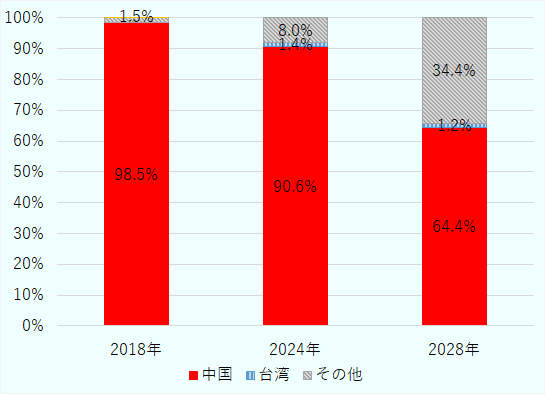 2018年には中国が98.5%、その他が1.5%、2024年には中国が90.6%、台湾が1.4%、その他が8.0%、2028年には中国が64.4%、台湾が1.2%、その他が34.4%