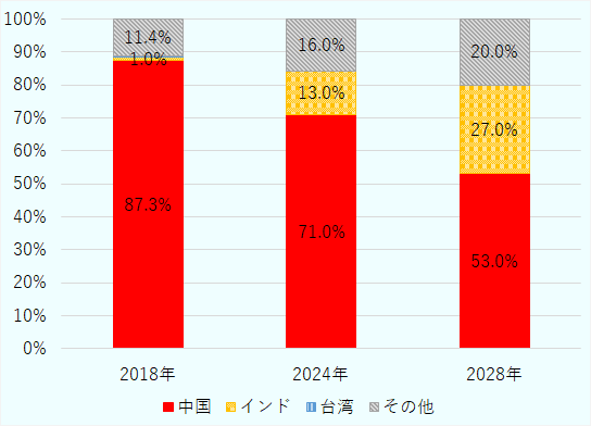 2018年には中国が87.3%、インドが1.0%、その他が11.4%、2024年が71.0%、インドが13.0%、その他が16.0%。2028年は中国が53.0%、インドが27.0%、その他が20.0%。