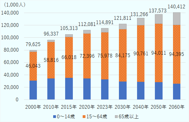 フィリピンの人口は2015年が1億人500万人だったが、2023年は1億1,400万人に増えた 。 
