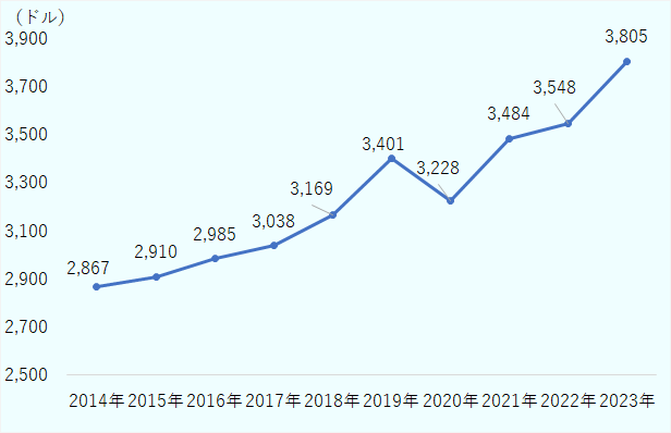 2023年のフィリピンの一人当たりGDPは3,804ドル。新型コロナ禍での落ち込みはあったものの、右肩上がりで増えている。 