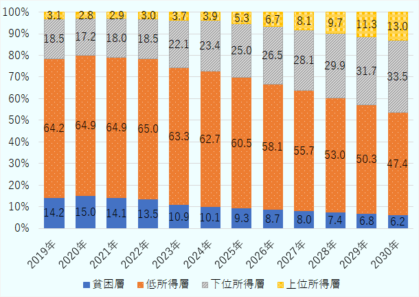2030年は中間層にあたる下位所得層は2025年に比べて、8.5ポイント上昇の33.5％まで拡大する見通しだ。 