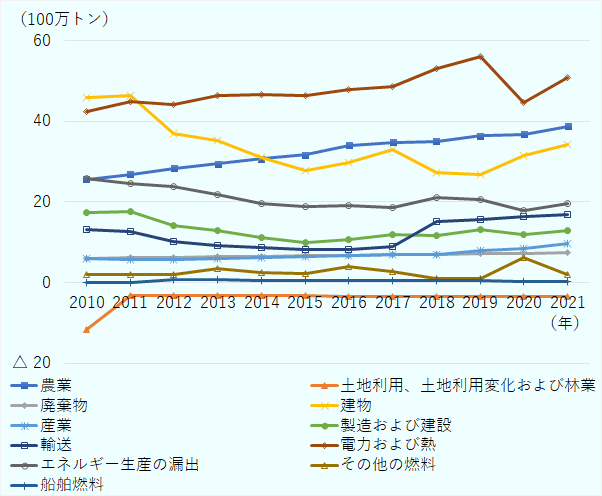 2010年: 農業26百万トン、土地利用変化および林業マイナス12百万トン、廃棄物6百万トン、建物46百万トン、産業6百万トン、製造および建設17百万トン、輸送13百万トン、電力および熱42百万トン、エネルギー生産の漏出26百万トン、その他の燃料2百万トン、船舶燃料0百万トン。2011年: 農業27百万トン、土地利用変化および林業マイナス3百万トン、廃棄物6百万トン、建物46百万トン、産業6百万トン、製造および建設18百万トン、輸送13百万トン、電力および熱45百万トン、エネルギー生産の漏出25百万トン、その他の燃料2百万トン、船舶燃料0百万トン。2012年: 農業28百万トン、土地利用変化および林業マイナス3百万トン、廃棄物6百万トン、建物37百万トン、産業6百万トン、製造および建設14百万トン、輸送10百万トン、電力および熱44百万トン、エネルギー生産の漏出24百万トン、その他の燃料2百万トン、船舶燃料1百万トン。2013年: 農業29百万トン、土地利用変化および林業マイナス3百万トン、廃棄物6百万トン、建物35百万トン、産業6百万トン、製造および建設13百万トン、輸送9百万トン、電力および熱46百万トン、エネルギー生産の漏出22百万トン、その他の燃料3百万トン、船舶燃料1百万トン。2014年: 農業31百万トン、土地利用変化および林業マイナス3百万トン、廃棄物7百万トン、建物31百万トン、産業6百万トン、製造および建設11百万トン、輸送9百万トン、電力および熱47百万トン、エネルギー生産の漏出20百万トン、その他の燃料3百万トン、船舶燃料0百万トン。2015年: 農業32百万トン、土地利用変化および林業マイナス3百万トン、廃棄物7百万トン、建物28百万トン、産業7百万トン、製造および建設10百万トン、輸送8百万トン、電力および熱46百万トン、エネルギー生産の漏出19百万トン、その他の燃料2百万トン、船舶燃料1百万トン。2016年: 農業34百万トン、土地利用変化および林業マイナス3百万トン、廃棄物7百万トン、建物30百万トン、産業7百万トン、製造および建設11百万トン、輸送8百万トン、電力および熱48百万トン、エネルギー生産の漏出19百万トン、その他の燃料4百万トン、船舶燃料1百万トン。2017年: 農業35百万トン、土地利用変化および林業マイナス3百万トン、廃棄物7百万トン、建物33百万トン、産業7百万トン、製造および建設12百万トン、輸送9百万トン、電力および熱49百万トン、エネルギー生産の漏出19百万トン、その他の燃料3百万トン、船舶燃料0百万トン。2018年: 農業35百万トン、土地利用変化および林業マイナス3百万トン、廃棄物7百万トン、建物27百万トン、産業7百万トン、製造および建設12百万トン、輸送15百万トン、電力および熱53百万トン、エネルギー生産の漏出21百万トン、その他の燃料1百万トン、船舶燃料1百万トン。2019年: 農業36百万トン、土地利用変化および林業マイナス3百万トン、廃棄物7百万トン、建物27百万トン、産業8百万トン、製造および建設13百万トン、輸送16百万トン、電力および熱56百万トン、エネルギー生産の漏出21百万トン、その他の燃料1百万トン、船舶燃料0百万トン。2020年: 農業37百万トン、土地利用変化および林業マイナス3百万トン、廃棄物7百万トン、建物32百万トン、産業9百万トン、製造および建設12百万トン、輸送16百万トン、電力および熱45百万トン、エネルギー生産の漏出18百万トン、その他の燃料6百万トン、船舶燃料0百万トン。2021年: 農業39百万トン、土地利用変化および林業マイナス3百万トン、廃棄物7百万トン、建物34百万トン、産業10百万トン、製造および建設13百万トン、輸送17百万トン、電力および熱51百万トン、エネルギー生産の漏出20百万トン、その他の燃料2百万トン、船舶燃料0百万トン。
