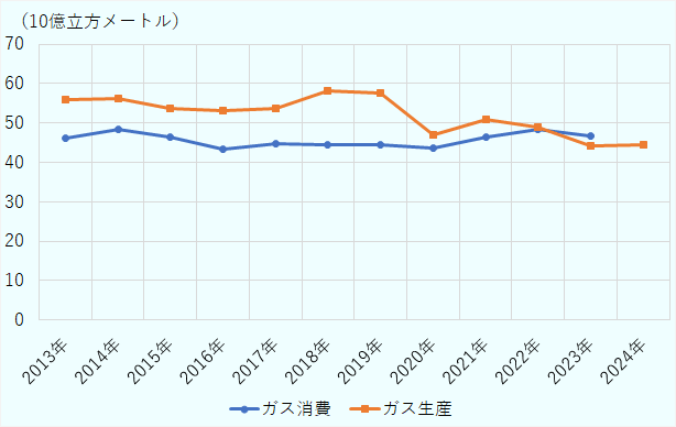 2013年: ガス消費46.2億立方メートル、ガス生産55.9億立方メートル。2014年: ガス消費48.5億立方メートル、ガス生産56.3億立方メートル。2015年: ガス消費46.3億立方メートル、ガス生産53.6億立方メートル。2016年: ガス消費43.3億立方メートル、ガス生産53.1億立方メートル。2017年: ガス消費44.8億立方メートル、ガス生産53.6億立方メートル。2018年: ガス消費44.4億立方メートル、ガス生産58.3億立方メートル。2019年: ガス消費44.6億立方メートル、ガス生産57.5億立方メートル。2020年: ガス消費43.6億立方メートル、ガス生産47.1億立方メートル。2021年: ガス消費46.5億立方メートル、ガス生産50.9億立方メートル。2022年: ガス消費48.3億立方メートル、ガス生産48.9億立方メートル。2023年: ガス消費46.6億立方メートル、ガス生産44.2億立方メートル。2024年: ガス消費データなし、ガス生産44.6億立方メートル。