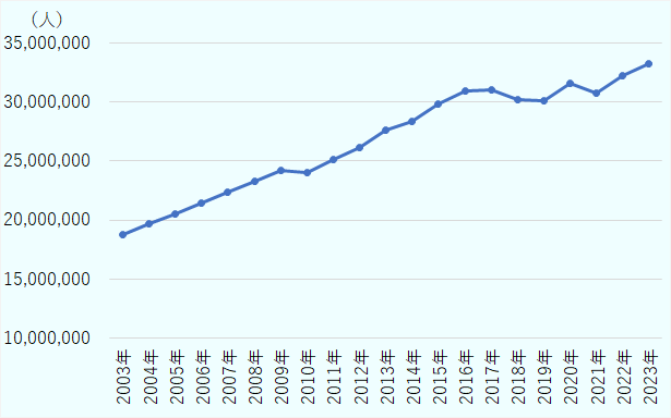 2003年は1,878万6,767人だったところ、2023年は3,326万4,292人となっており、約1.8倍に増加している。