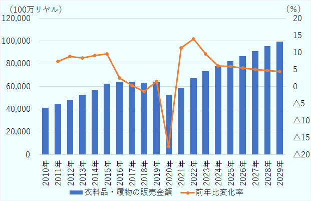 2010年に約413億リヤル、2011年に約444億リヤル、2012年に約483億リヤル、2013年に約571億リヤル、2014年 に約571億リヤル、2015年に約625億リヤル、 2016年 に約641億リヤル、2017年に 約642億リヤル、2018年 に約633億リヤル、2019年 に約642億リヤル、2020年 に約529億リヤル、2021年 に約589億リヤル、2022年 に約671億リヤル、2023年に約735億リヤル、2024年に約779億リヤル、2025年に約824億リヤル、2026年に約868億リヤル、2027年に912億リヤル、 2028年に954億リヤル、2029年に約996億リヤル。2020年から2021年、2021年から2022年の前年比変化率が特に大きく、それぞれ11.3%、14.0%と2桁を超えている。