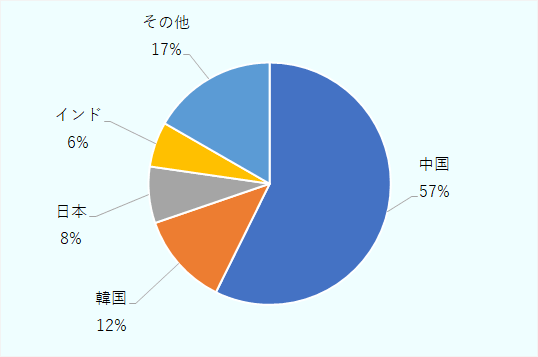 中国が57%、韓国が12%、日本が8%、インドが6%、その他が17%。
