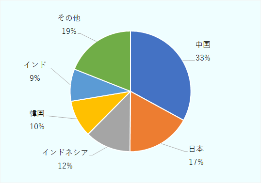 中国が33%、日本が17%、インドネシアが12%、韓国が10%、インドが9%、その他が19%。