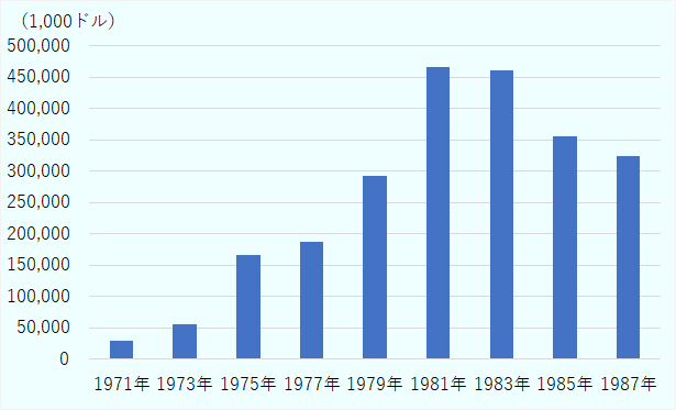 1971年に約2,855万ドル、1973年に約5,627万ドル、1975年に約1億6,525万ドル、1977年に約1億8,796万ドル、1979年に約2億9,271万ドル、1981年に約4億6,600万ドル、1983年に約4億6,103万ドル、1985年に約3億5,558万ドル、1987年に約3億2,468万ドル。