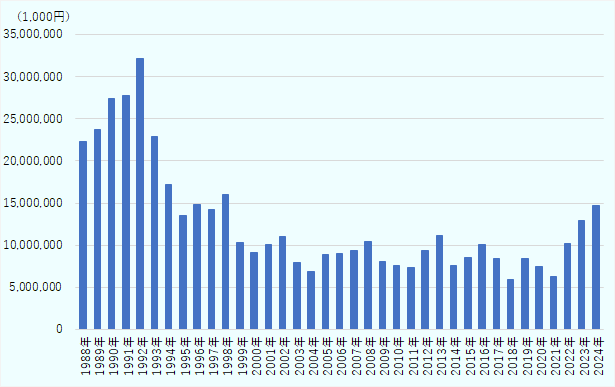 1992年にかけて約322億円まで増加したがその後は急激に減少し、2004年には約69億円まで下がった。2010年代に入ると微増傾向が続き、2024年は約147億円となった。