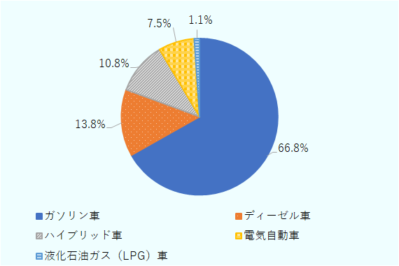ガソリン車が66.8％、ディーゼル車が13.8％、ハイブリッド車が10.8％、電気自動車が7.5％、液化石油ガス（LPG）車が1.1％を占めた