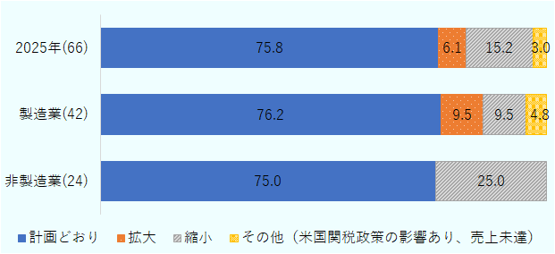 2025年の事業見込みは「計画通り」が75.8%、「拡大」が6.1%、「縮小」が15.2%、「その他(米国関税政策の影響あり、売上未達)」が3.0%となった。 製造業では「計画通り」が76.2%、「拡大」が9.5%、「縮小」が9.5%、「その他(米国関税政策の影響あり、売上未達)」が4.8%となった。 非製造業では「計画通り」が75.0%、「拡大」が25.0%、 となった。