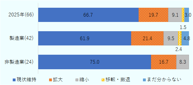 2026年以降の中期事業展望について、2025年度の結果は「現状維持」が66.7%、「拡大」が19.7%、「縮小」が9.1%、移転・撤退」が1.5%、「まだ分からない」が3.0%となった。製造業では「現状維持」が61.9%、「拡大」が21.4%、「縮小」が9.5%、「移転・撤退」が2.4%、「まだ分からない」が4.8%となった。非製造業では「現状維持」が75.0%、「拡大」が16.7%、「縮小」が8.3%となった。