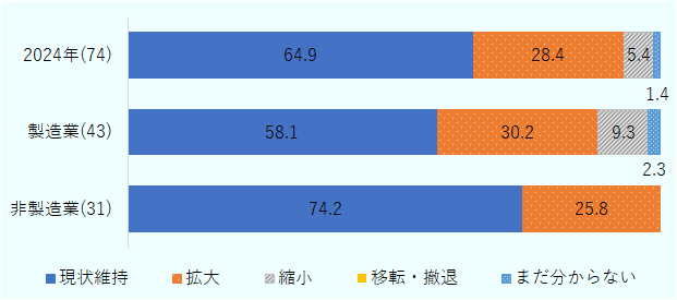 2025年以降の中期事業展望について、2024年度の結果は「現状維持」が64.9%、「拡大」が28.4%、「縮小」が5.4%、「まだ分からない」が1.4%となった。製造業では「現状維持」が58.1%、「拡大」が30.2%、「縮小」が9.3%、「まだ分からない」が2.3%となった。非製造業では「現状維持」が74.2%、「拡大」が25.8%となった。