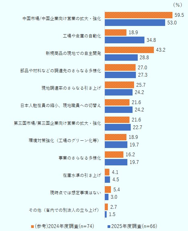 今後の中国事業での改善・見直しについて、「中国市場/中国企業向け営業の拡大・強化」が2024年度は59.5%、2025年度は53.0%、「工場の自動化、倉庫の自動化」が2024年度は18.9%、2025年度は34.8%、「新規商品の現地での自主開発」が2024年度は43.2%、2025年度は28.8%、「部品や材料などの調達先のさらなる多様化」が2024年度は27.0%、2025年度は27.3%、「現地調達率のさらなる引き上げ」が2024年度は25.7%、2025年度は24.2%、「日本人駐在員の縮小、現地職員への切り替え」が2024年度は21.6%、2023年度は24.2%、「第三国市場/第三国企業向け営業の拡大・強化」が2024年度は21.6%、2025年度は22.7%、「環境対策強化(工場のグリーン化等)」が2024年度は18.9%、2025年度は19.37%、「事業のさらなる多様化」が2024年度は16.2%、2024年度は19.7%、「在庫水準の引き上げ」が2024年度は4.1%、2025年度は4.5%、「現時点では想定事項はない」が2024年度は5.4%、2025年度は3.0%、その他(省内での別法人の立ち上げ)」が2024年度は2.7%、2025年度は1.5%となった。