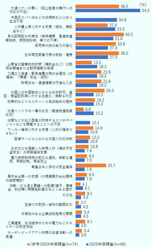 政府への要望フォローアップを希望する事項について聞いたところ、「交通マナーが悪い(路上駐車の横行への対応が不足)」が2024年度は36.5%、2023年度は54.5%、「中国反スパイ法などの法規制などに伴う生活不安」が2024年度は0%、2025年度は34.8%、「人件費上昇に対する支援(減税、補助金など)」が2024年度は27.0%、2025年度は33.3%、「身分証明証の利便性(常時携帯、高速鉄道乗降時、病院受診時、等での不便)」が2024年度は40.5%、2025年度は31.8%、「豪雨時の排水能力の強化」が2024年度は33.8%、2025年度は27.3%、「日本との間の定期直行便の新設・増便」が2024年度は36.5%、2025年度は27.3%、「山東省の産業助成政策(補助金など)の説明会開催または説明情報の発信」が2024年度は13.5%、2025年度は18.2%、「工場立入検査・緊急措置の際の合理性(環境・安全・消防)」が2024年度は21.6%、2025年度は18.2%、「新規法令・通達情報の円滑な入手」が2024年度は21.6%、2025年度は18.2%、「外国人の中国駐在にかかる就労許可、査証・居留証取得にかかる迅速化・柔軟な対応」が2024年度は24.3%、2025年度は15.2%、「効果的なビジネスチャンス発掘機会の提供」が2024年度は16.2%、2025年度は15.2%、「交通インフラの一層の拡充(高速鉄道路線拡充)」が2024年度は6.8%、2025年度は15.2%、「税関などが出入国者の所持するスマホやパソコンなどを閲覧することへの不安」が2024年度は0%、2025年度は12.1%、「ワーカー確保に対する支援(人材が確保できない)」が2024年度は14.9%、2025年度は10.6%、「医療サービスにおける外国人対応体制」が2024年度は12.2%、2025年度は10.6%、「日本文化を理解した新規人材(帰郷予定留学生)の早期確保支援」が2024年度は10.8%、2025年度は7.6%、「電力使用制限時の前広な通知、柔軟な運用、早期抑制、再発防止」が2024年度は9.5%、2025年度は7.6%、「青島日本人学校の安全確保」が2024年度は25.7%、2025年度は7.6%、「展示会出展への支援(大規模展示会出展時の継続補助)」が2024年度は9.5%、2025年度は7.6%、「移転・立ち退き要請に際する配慮(猶予、補償金、斡旋等)/再開発計画のゆとりある提示」が2024年度は4.1%、2025年度は6.1%、「その他2024年度は8.1%、2025年度は4.5%、「空港での取扱い貨物の範囲拡大」が2024年度は2.7%、2025年度は4.5%、「多様性のある企業誘致施策の展開」が2024年度は5.4%、2025年度は4.5%、「工場運営、生活維持のための電力などエネルギーの安定供給」が2024年度は8.1%、2025年度は3.0%、「カーボンピークアウト政策の生産活動への影響」が2024年度は5.4%、2025年度は3.0%となった。