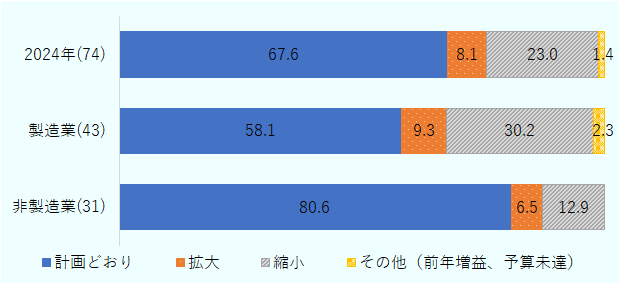 2024年の事業見込みは「計画通り」が67.6%、「拡大」が8.1%、「縮小」が23.0%、「その他(前年増益、予算未達)」が1.4%となった。製造業では「計画通り」が58.1%、「拡大」が9.3%、「縮小」が30.2%、「その他(前年増益、予算未達)」が2.3%となった。非製造業では「計画通り」が80.6%、「拡大」が6.5%、「縮小」が12.9%となった。