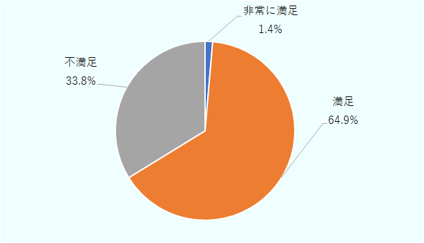 2024年度の総合満足度は、「非常に満足」が1%、「満足」が65%、「不満足」が34%となった。