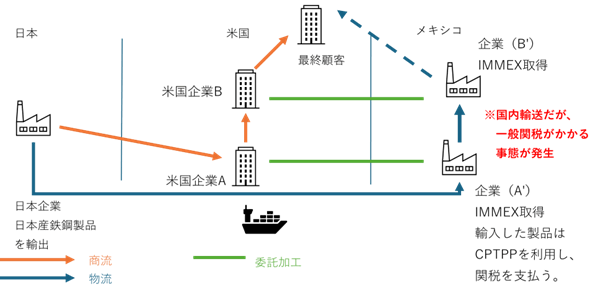 一連の流れの中で、物流は日本からメキシコ企業A’、メキシコ企業A’からメキシコ企業B’、そしてメキシコ企業B’から最終顧客となっている。製品の所有権についても、同様に遷移する。しかし商流については、日本企業から米国企業A、米国企業Aから米国企業B、そして米国企業Bから最終顧客となる。かつ、米国企業Aは製品の加工を担うメキシコ企業A’との委託加工契約を締結していることから、米国企業Aからメキシコ企業A’へは委託加工費の支払いのみが行われる。同様に、米国企業Bもメキシコ企業B’との契約により、委託加工費のみ支払いを行う。 