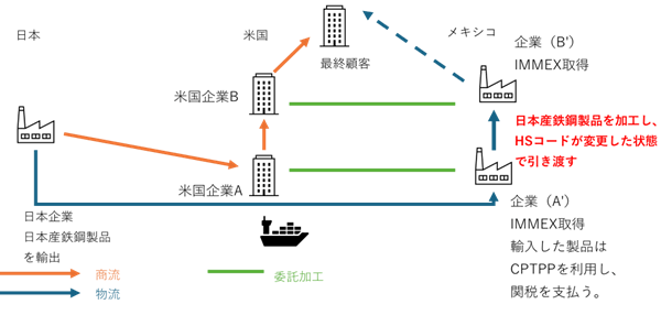 商流については図1と同様で、日本企業から米国企業A、米国企業Aから米国企業B、そして米国企業Bから最終顧客となる。また、図1と同様に米国企業Aとメキシコ企業A’、米国企業Bとメキシコ企業B’の間には、それぞれ委託加工契約が締結されており、委託加工費の支払いが行われる。今回想定するのは、製品が日本企業からメキシコ企業A’へ輸出された後、メキシコ企業A’の加工によって製品のHSコードが日本から輸出した際のものから変更となるケースだ。つまり、メキシコ企業A’からメキシコ企業B’へ製品が移る際には、変更後のHSコードが適用される。 