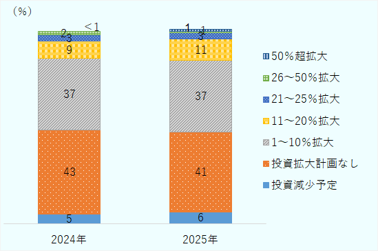 2024年には、「投資減少予定」と回答した企業が5％、「投資拡大計画なし」と回答した企業が43％、「1～10％拡大」と回答した企業が37％、「11～20％拡大」と回答した企業が9％、「21～25％拡大」と回答した企業が3％、「26～50％拡大」と回答した企業が2％、「50％超拡大」と回答した企業が1％未満。2025年には、「投資減少予定」と回答した企業が6％、「投資拡大計画なし」と回答した企業が41％、「1～10％拡大」と回答した企業が37％、「11～20％拡大」と回答した企業が11％、「21～25％拡大」と回答した企業が3％、「26～50％拡大」と回答した企業が1％、「50％超拡大」と回答した企業が1％。
