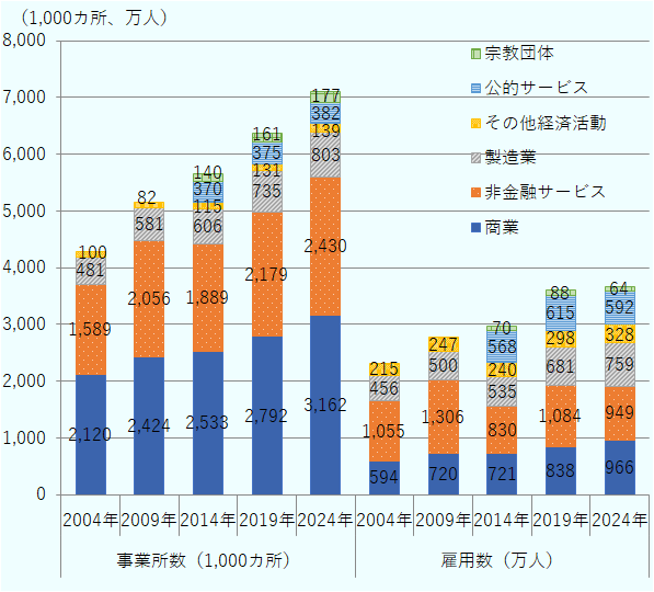 2004年は商業212万ヵ所、非金融サービス158万9,000ヵ所、製造業48万1,000ヵ所、その他経済活動10万ヵ所。2009年は商業242万4,000ヵ所、非金融サービス205万6,000ヵ所、製造業58万1,000ヵ所、その他経済活動8万2,000ヵ所。2014年は商業253万3,000ヵ所、非金融サービス188万9,000ヵ所、製造業60万6,000ヵ所、その他経済活動11万5,000ヵ所、公的サービス37万ヵ所、宗教団体14万ヵ所。2019年は商業279万2,000ヵ所、非金融サービス217万9,000ヵ所、製造業73万5,000ヵ所、その他経済活動13万1,000ヵ所、公的サービス37万5,000ヵ所、宗教団体16万1,000ヵ所。2024年は商業316万2,000ヵ所、非金融サービス243万ヵ所、製造業80万3,000ヵ所、その他経済活動13万9,000ヵ所、公的サービス38万2,000ヵ所、宗教団体17万7,000ヵ所。雇用者数は2004年は商業594万人、非金融サービス1,055万人、製造業456万人、その他経済活動215万人。2009年は商業720万人、非金融サービス1,306万人、製造業500万人、その他経済活動247万人。2014年は商業721万人、非金融サービス830万人、製造業535万人、その他経済活動240万人、公的サービス568万人、宗教団体70万人。2019年は商業838万人、非金融サービス1,084万人、製造業681万人、その他経済活動298万人、公的サービス615万人、宗教団体88万人。2024年は商業966万人、非金融サービス949万人、製造業759万人、その他経済活動328万人、公的サービス592万人、宗教団体64万人。