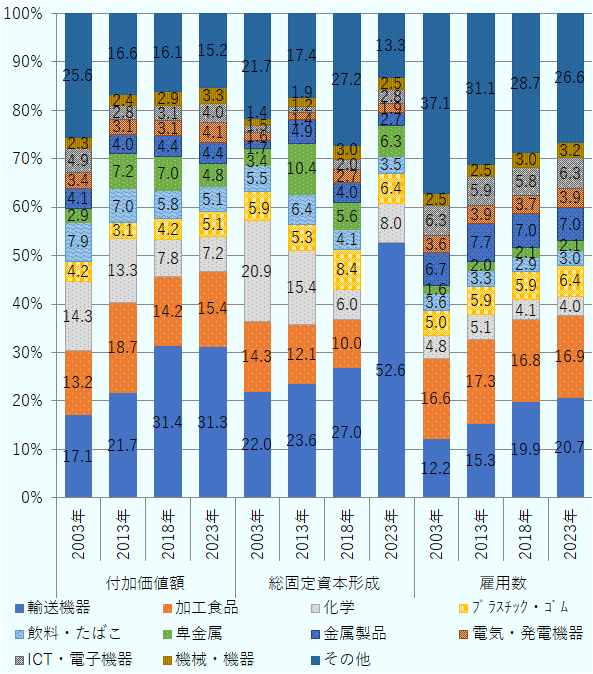 付加価値額の内訳は2003年は輸送機器17.1%、加工食品13.2%、化学14.3%、プラスチック・ゴム4.2%、飲料・タバコ7.9%、卑金属2.9%、金属製品4.1%、電気・発電機器3.4%、ICT・電子機器4.9%、機械・機器2.3%、その他25.6%。2013年は輸送機器21.7%、加工食品18.7%、化学13.3%、プラスチック・ゴム3.1%、飲料・タバコ7.0%、卑金属7.2%、金属製品4.0%、電気・発電機器3.1%、ICT・電子機器2.8%、機械・機器2.4%、その他16.6%。2018年は輸送機器31.4%、加工食品14.2%、化学7.8%、プラスチック・ゴム4.2%、飲料・タバコ5.8%、卑金属7.0%、金属製品4.4%、電気・発電機器3.1%、ICT・電子機器3.1%、機械・機器2.9%、その他16.1%。2023年は輸送機器31.3%、加工食品15.4%、化学7.2%、プラスチック・ゴム5.1%、飲料・タバコ5.1%、卑金属4.8%、金属製品4.4%、電気・発電機器4.1%、ICT・電子機器4.0%、機械・機器3.3%、その他15.2%。総固定資本形成の内訳は2003年は輸送機器22.0%、加工食品14.3%、化学20.9%、プラスチック・ゴム5.9%、飲料・タバコ5.5%、卑金属3.4%、金属製品1.7%、電気・発電機器1.6%、ICT・電子機器1.5%、機械・機器1.4%、その他21.7%。2013年は輸送機器23.6%、加工食品12.1%、化学15.4%、プラスチック・ゴム5.3%、飲料・タバコ6.4%、卑金属10.4%、金属製品4.9%、電気・発電機器1.4%、ICT・電子機器1.2%、機械・機器1.9%、その他17.4%。2018年は輸送機器27.0%、加工食品10.0%、化学6.0%、プラスチック・ゴム8.4%、飲料・タバコ4.1%、卑金属5.6%、金属製品4.0%、電気・発電機器2.7%、ICT・電子機器2.0%、機械・機器3.0%、その他27.2%。2023年は輸送機器52.6%、加工食品0.0%、化学8.0%、プラスチック・ゴム6.4%、飲料・タバコ3.5%、卑金属6.3%、金属製品2.7%、電気・発電機器1.9%、ICT・電子機器2.8%、機械・機器2.5%、その他13.3%。雇用数の内訳は2003年は輸送機器12.2%、加工食品16.6%、化学4.8%、プラスチック・ゴム5.0%、飲料・タバコ3.6%、卑金属1.6%、金属製品6.7%、電気・発電機器3.6%、ICT・電子機器6.3%、機械・機器2.5%、その他37.1%。2013年は輸送機器15.3%、加工食品17.3%、化学5.1%、プラスチック・ゴム5.9%、飲料・タバコ3.3%、卑金属2.0%、金属製品7.7%、電気・発電機器3.9%、ICT・電子機器5.9%、機械・機器2.5%、その他31.1%。2018年は輸送機器19.9%、加工食品16.8%、化学4.1%、プラスチック・ゴム5.9%、飲料・タバコ2.9%、卑金属2.1%、金属製品7.0%、電気・発電機器3.7%、ICT・電子機器5.8%、機械・機器3.0%、その他28.7%。2023年は輸送機器20.7%、加工食品16.9%、化学4.0%、プラスチック・ゴム6.4%、飲料・タバコ3.0%、卑金属2.1%、金属製品7.0%、電気・発電機器3.9%、ICT・電子機器6.3%、機械・機器3.2%、その他26.6%。事業所数は、2003年は輸送機器0.6%、加工食品35.4%、化学0.9%、プラスチック・ゴム1.3%、飲料・タバコ2.1%、卑金属0.4%、金属製品15.1%、電気・発電機器0.3%、ICT・電子機器0.2%、機械・機器0.8%、その他42.9%。2013年は輸送機器0.5%、加工食品35.0%、化学0.9%、プラスチック・ゴム1.1%、飲料・タバコ4.1%、卑金属0.2%、金属製品14.2%、電気・発電機器0.2%、ICT・電子機器0.2%、機械・機器0.5%、その他43.1%。2018年は輸送機器0.6%、加工食品35.3%、化学0.9%、プラスチック・ゴム1.1%、飲料・タバコ4.4%、卑金属0.2%、金属製品12.3%、電気・発電機器0.2%、ICT・電子機器0.2%、機械・機器0.6%、その他44.3%。2023年は輸送機器0.6%、加工食品35.2%、化学1.1%、プラスチック・ゴム1.1%、飲料・タバコ5.2%、卑金属0.3%、金属製品12.1%、電気・発電機器0.2%、ICT・電子機器0.1%、機械・機器0.6%、その他43.5%