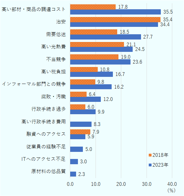 高い部材・商品の調達コストは2018年17.8%、2023年35.5%。治安は2018年35.4%、2023年34.4%、需要低迷は2018年18.5%、2023年27.7%。高い光熱費は2018年21.1%、2023年24.5%。不当競争は2018年19.0%、2023年23.6%。高い税負担は2018年10.8%、2023年16.7%。インフォーマル部門との競争は2018年9.8%、2023年16.2%。腐敗・汚職は2018年6.4%、2023年12.0%。行政手続き過多は2018年6.0%、2023年9.9%。高い行政手続き費用は2018年のデータがなく、2023年8.3%。融資へのアクセスは2018年7.9%、2023年5.9%。従業員の経験不足は2018年のデータがなく、2023年は5.0%。ITへのアクセス不足は2018年のデータがなく、2023年は3.0%。原材料の低品質は2018年のデータがなく、2023年は2.3%。
