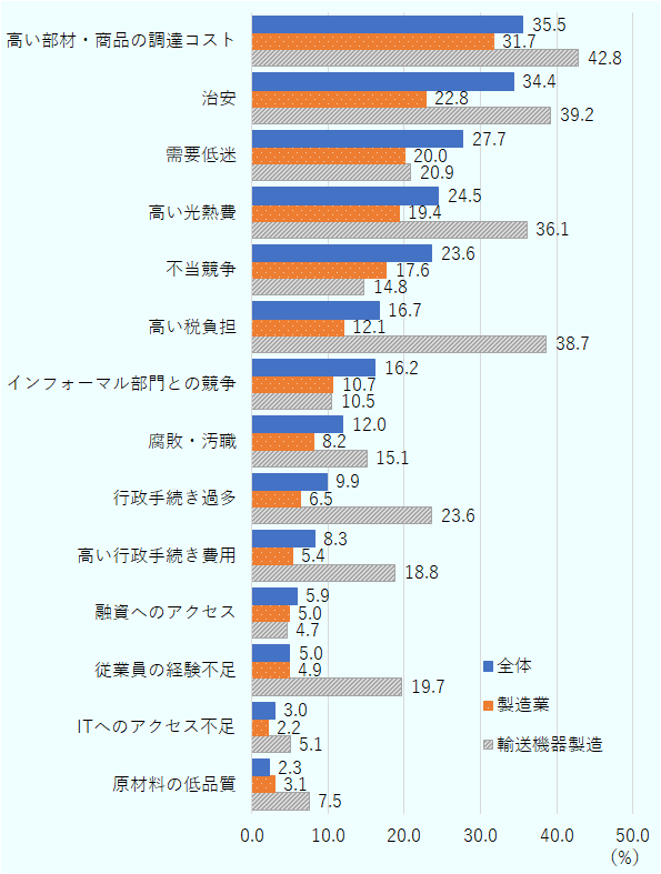 高い部材・商品の調達コストは全業種で35.5%、製造業で31.7%、輸送機器製造で42.8%。治安は全業種で34.4%、製造業で22.8%、輸送機器製造で39.2%。需要低迷は全業種で27.7%、製造業で20.0%、輸送機器製造で20.9%。高い光熱費は全業種で24.5%、製造業で19.4%、輸送機器製造で36.1%。不当競争は全業種で23.6%、製造業で17.6%、輸送機器製造で14.8%。高い税負担は全業種で16.7%、製造業で12.1%、輸送機器製造で38.7%。インフォーマル部門との競争は全業種で16.2%、製造業で10.7%、輸送機器製造で10.5%。腐敗、汚職は全業種で12.0%、製造業で8.2%、輸送機器製造で15.1%。行政手続き過多は全業種で9.9%、製造業で6.5%、輸送機器製造で23.6%。高い行政手続き費用は全業種で8.3%、製造業で5.4%、輸送機器製造で18.8%。融資へのアクセスは全業種で5.9%、製造業で5.0%、輸送機器製造で4.7%。従業員の経験不足は全業種で5.0%、製造業で4.9%、輸送機器製造で19.7%。ITへのアクセス不足は全業種で3.0%、製造業で2.2%、輸送機器製造で5.1%。原材料の低品質は全業種で2.3%、製造業で3.1%、輸送機器製造で7.5%。