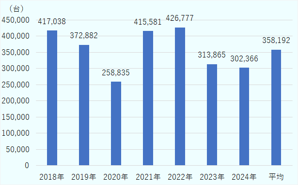 2018年は41万7,038台。2019年は37万2,882台。2020年は25万8,835台。2021年は41万5,581台。2022年は42万6,777台。2023年は31万3,865台。2024年は30万2,366台。2018年から2024年までの平均は35万8,192台。