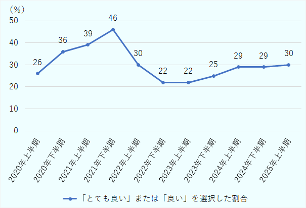 2020年上半期に26%、下半期に36%。2021年上半期に39%、下半期に46%。2022年上半期に30%、下半期に22%。2023年上半期に22%、下半期に25%。2024年上半期に29%、下半期に29%。2025年上半期に30%。