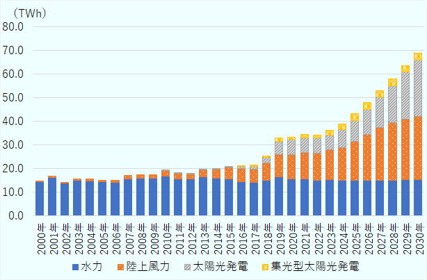 2000年代の北アフリカ地域の再生可能電力の発電量の推移は、2010年代後半から増加基調にある。