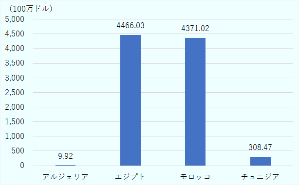 エジプトとモロッコがアルジェリア、チュニジアに比べると多いことがわかる。