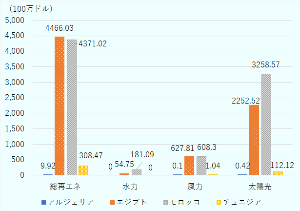 エジプトとモロッコはアルジェリア、チュニジアに比べて多いことがわかる。