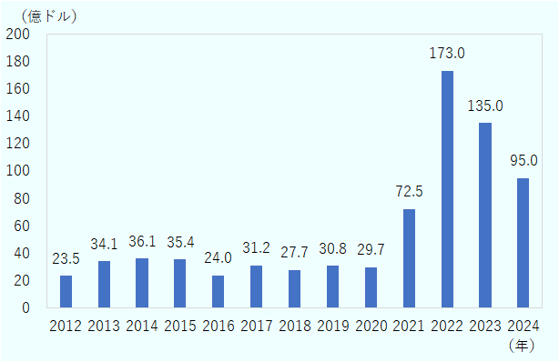 韓国の防衛産業輸出推移 2012年23.5億ドル、2013年34.1億ドル、2014年36.1億ドル、2015年35.4億ドル、2016年24.0億ドル、2017年31.2億ドル、2018年27.7億ドル、2019年30.8億ドル、2020年29.7億ドル、2021年72.5億ドル、2022年173.0億ドル、2023年135.0億ドル、2024年95.0億ドル。 