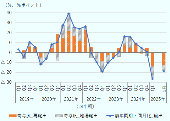 2025年第1四半期（1月～3月）は前年同期比26.7％減、4月は前年同月比18.6％減。再輸出、地場輸出別に見ると、第1四半期、4月いずれも前年同期・同月水準を下回るが、輸出全体の減少への寄与度は再輸出が大きい。 