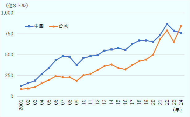 2024年の中国からの輸入は前年比4.1％減の757億Sドルと減少した。中国からの輸入額減は前年に続き2年連続。 中国に代わり台湾がシンガポールの輸入相手国1位になった。