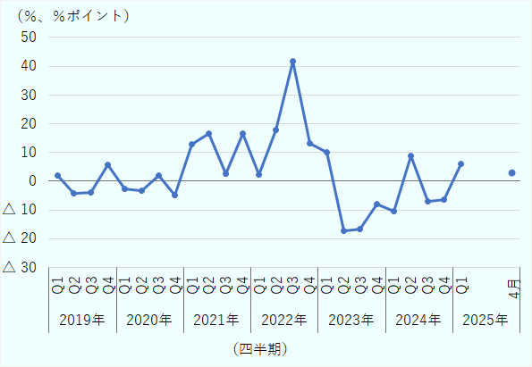 中国からの輸入は2025年に入ってから増加している。第1四半期に前年同期比6.1％増、4月は前年同月比2.8％であった。 