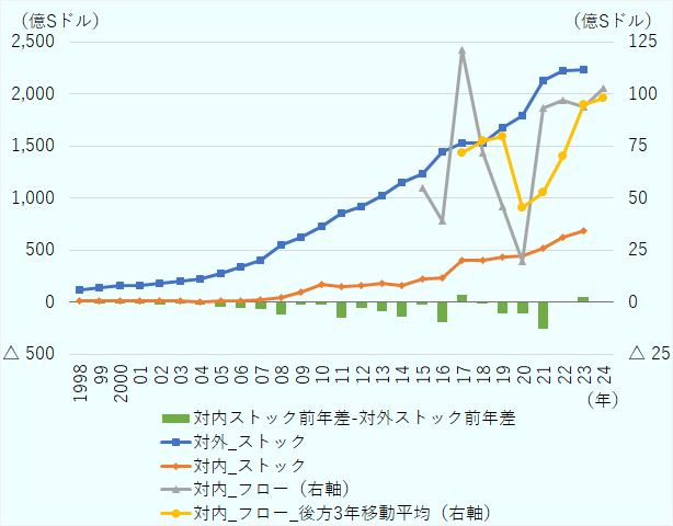 シンガポールから中国向けの対外直接投資額（ストック）が、中国からの対内直接投資額（ストック）を上回る。シンガポールと中国との間の直接投資（ストック）の各年の前年差を見ると、中国からの対内直接投資額の増加分が近年、シンガポールから中国への対外直接投資額の増加分を上回る。各年のばらつきを均一化した後方3年移動平均で見た中国からのフローの対内直接投資額は、2020年を底に拡大傾向にある。 