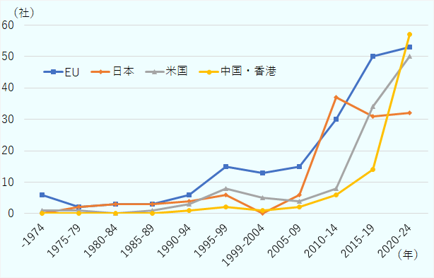 「本社・地域統括会社」として登録される中国・香港系企業は2024年12月時点で83社に上っていた。このうち、半数超が2020年以降に登録されている。 